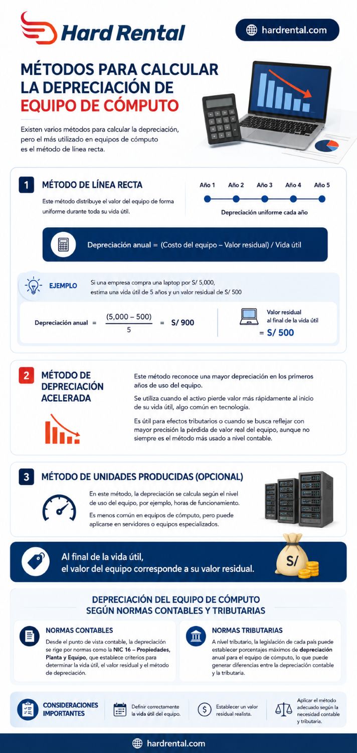 como calcular la depreciacion de equipo de computo